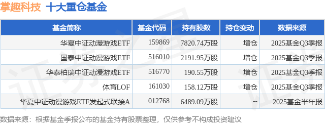 1月13日掌趣科技漲14.91%，華夏中證動漫遊戲ETF基金重倉該股