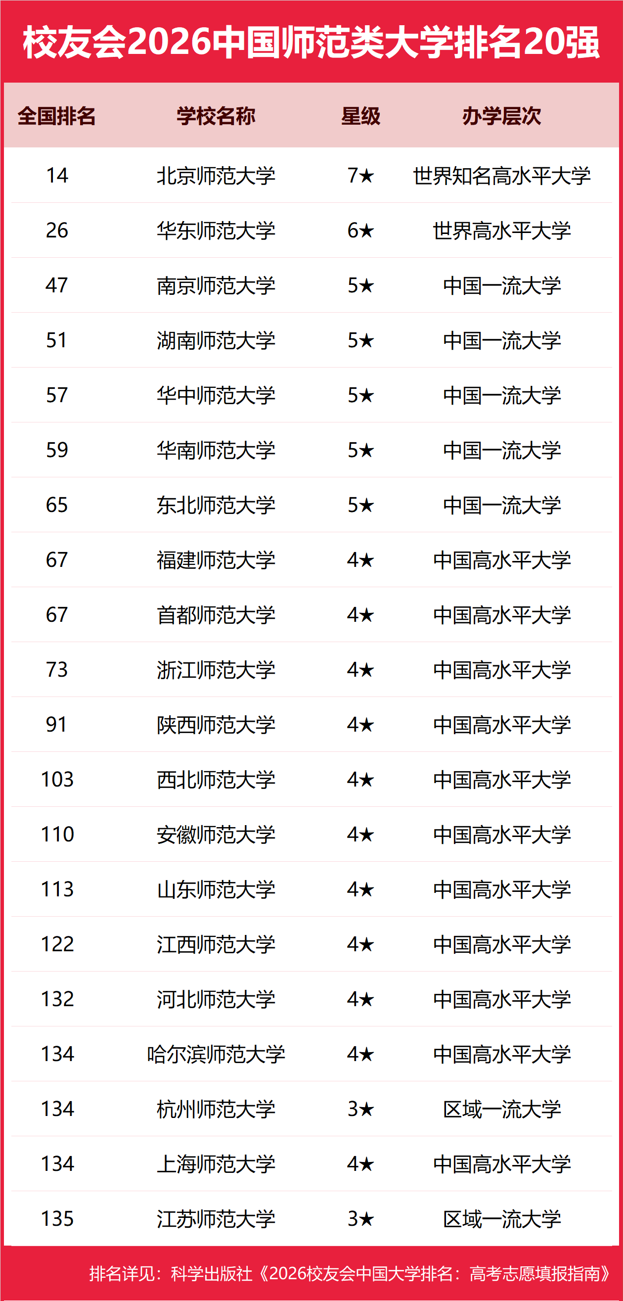 校友會2026中國師範類大學排名，北京師範大學、南京師範大學泰州學院、興安職業技術大學、銅仁幼兒師範高等專科學校第一