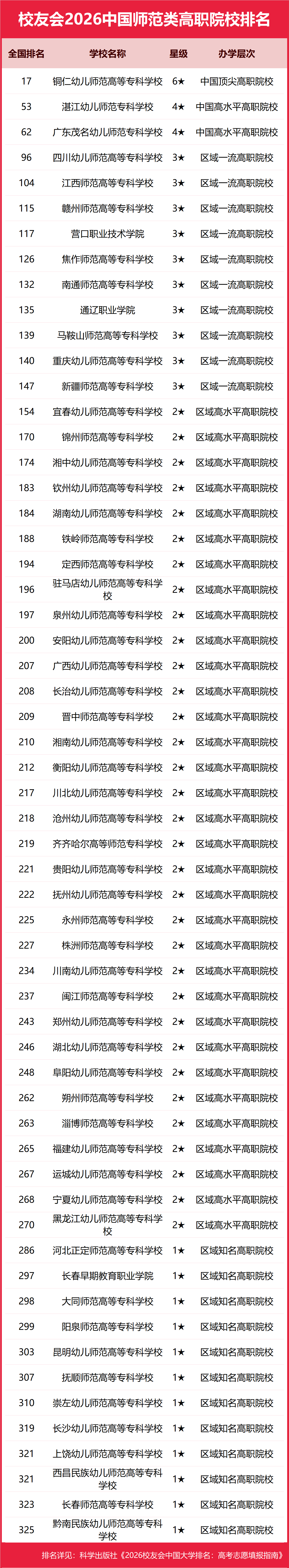 校友會2026中國師範類大學排名，北京師範大學、南京師範大學泰州學院、興安職業技術大學、銅仁幼兒師範高等專科學校第一