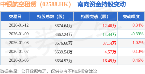 中銀航空租賃（02588.HK）：1月12日南向資金增持12.4萬股