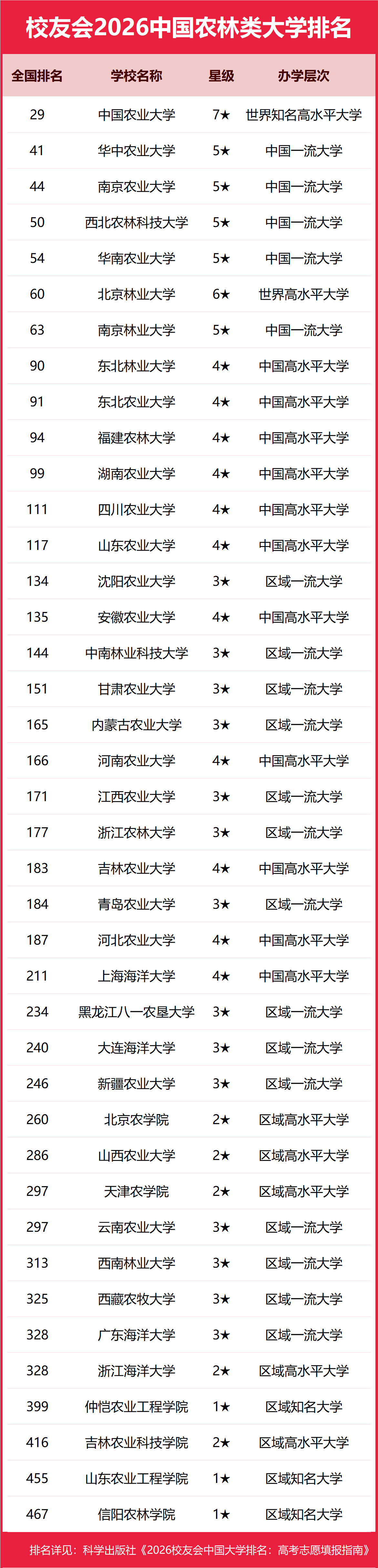 校友會2026中國農林類大學排名，中國農業大學、華南農業大學珠江學院、新疆農業職業技術大學、江蘇農林職業技術學院