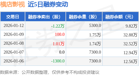 橫店影視：1月12日融資買入1826.71萬元，融資融券餘額7167.74萬元