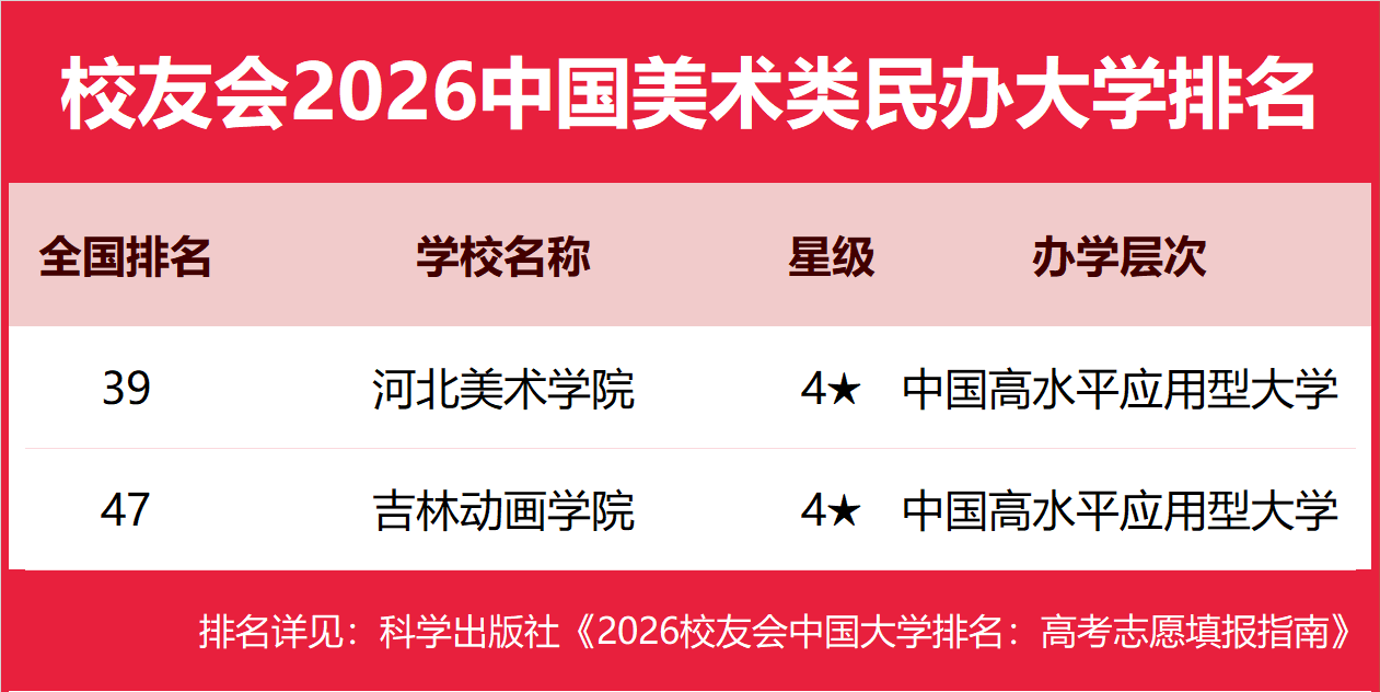 校友會2026中國美術類民辦大學排名，河北美術學院、上海工藝美術職業學院第一