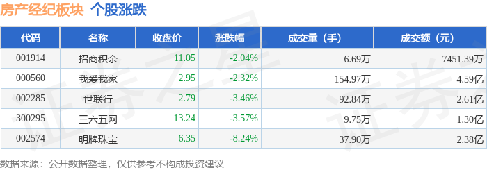 房產經紀板塊1月16日跌3.23%，明牌珠寶領跌，主力資金淨流出1.52億元