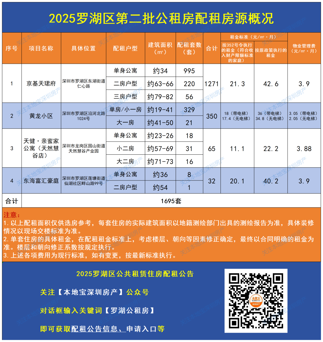 低價租房來了！涉及8506套房源！深圳公租房最新訊息彙總！