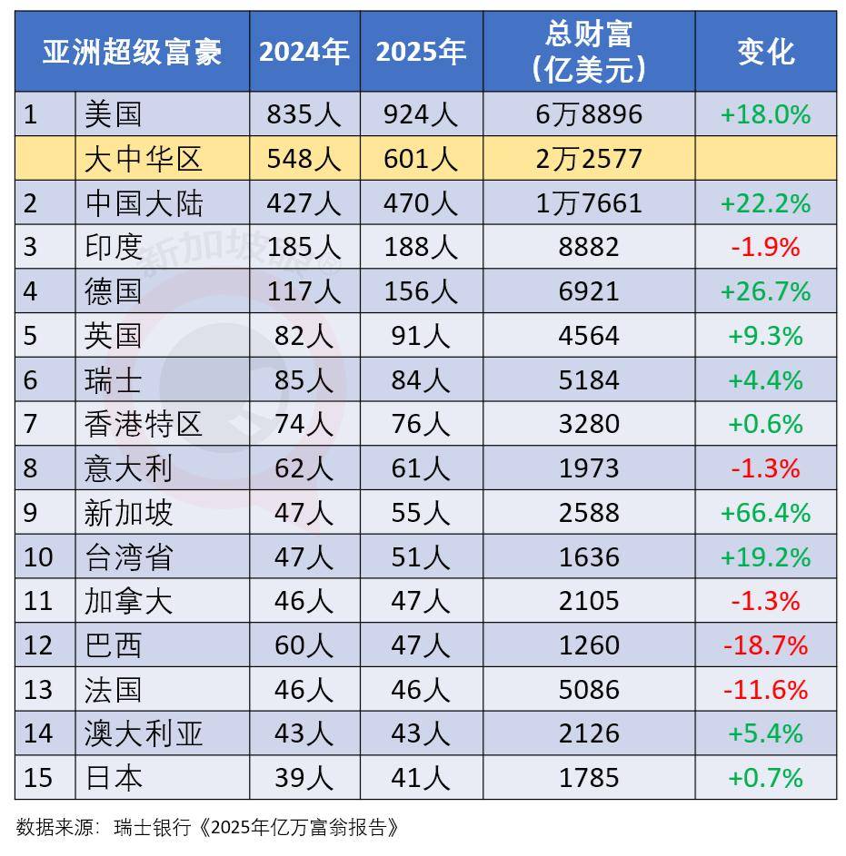原創超級富豪44%已移民至少一次，15%在考慮移民；去年兩人移民新加坡