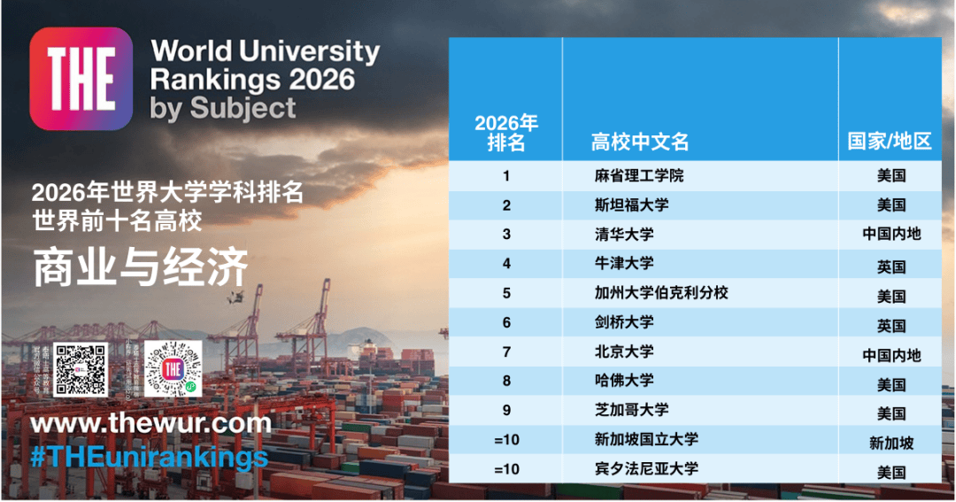 2026泰晤士世界大學學科排名出爐！快看看你的專業哪所大學最牛？