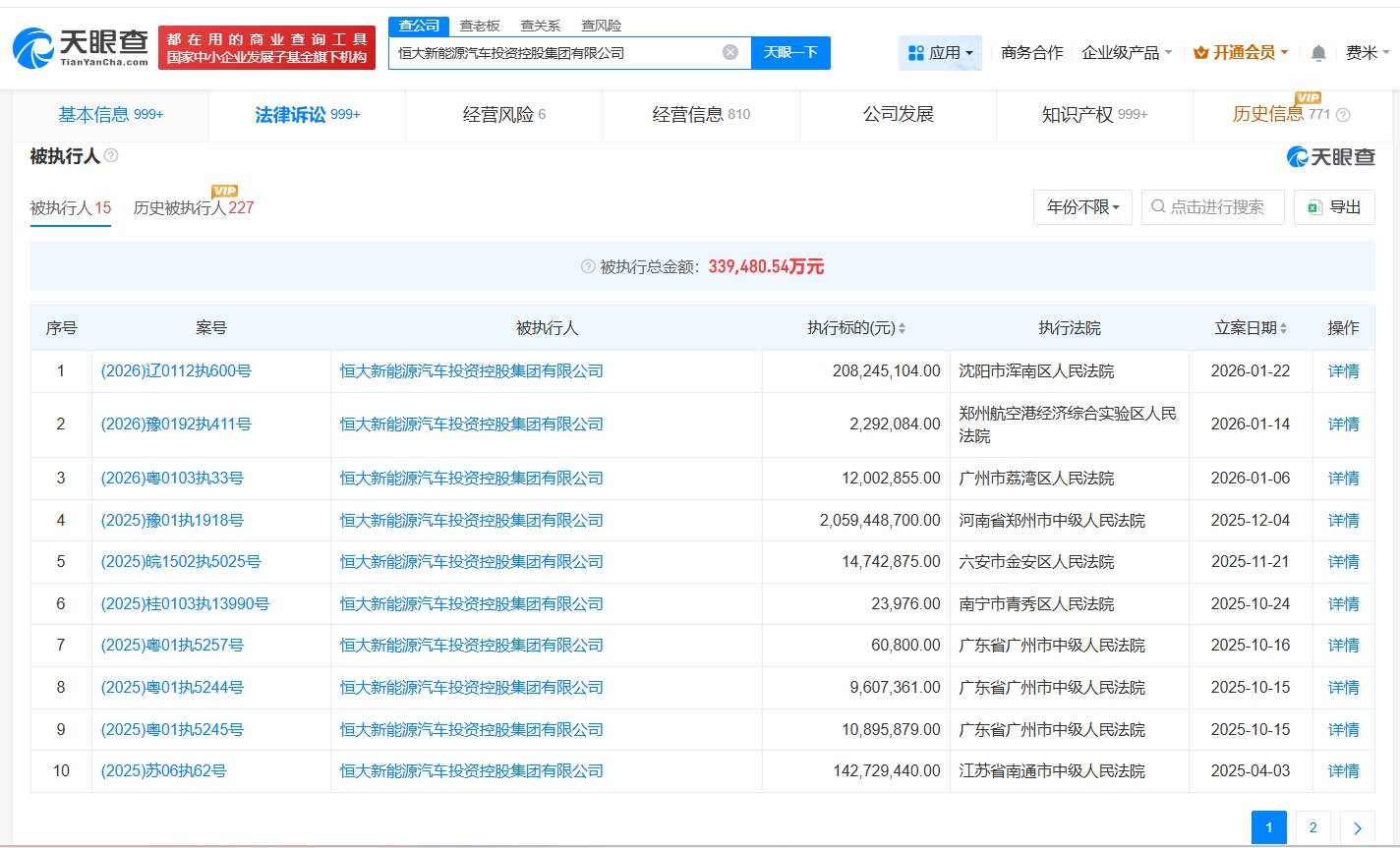 恒大汽車等被執行2億
