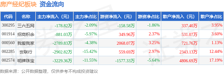 房產經紀板塊1月22日漲0.46%，明牌珠寶領漲，主力資金淨流出9981.86萬元