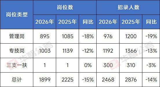 上海市2026年事業單位公開招聘公告發布