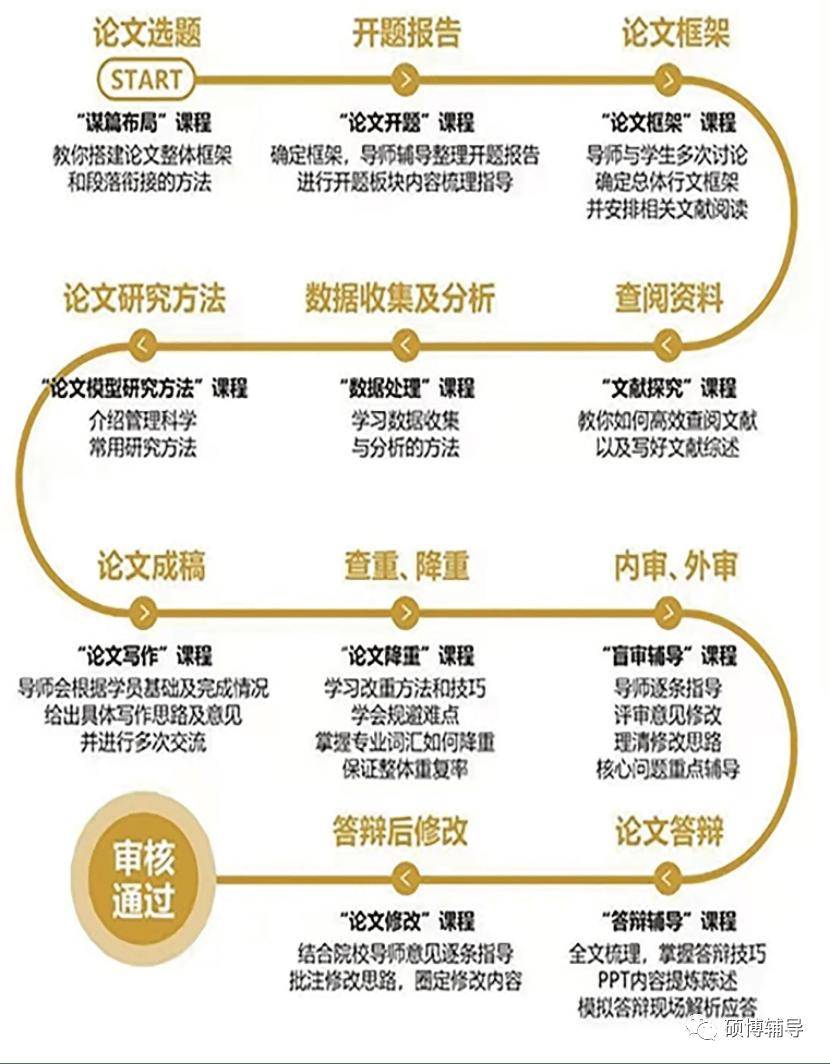 博士論文輔導｜你的博士論文/碩士論文/畢業論文/課題論文，終於有救了，專業對口老師一對一輔導你！