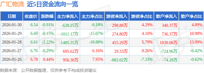 股票行情快報：廣匯物流（600603）1月30日主力資金淨賣出639.25萬元