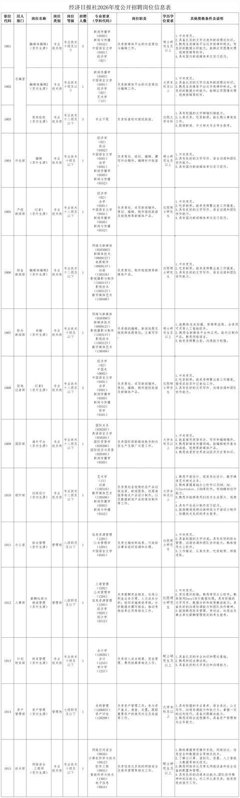 經濟日報公開招聘23人