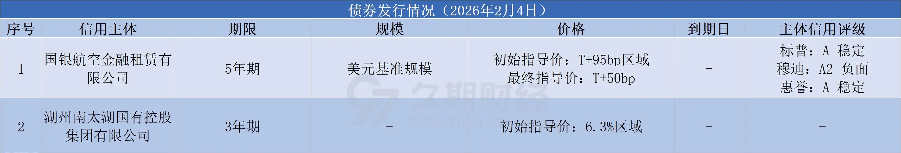 中資離岸債每日總結(2.4) | 國銀航空金融租賃、湖州南太湖國有控股集團發行