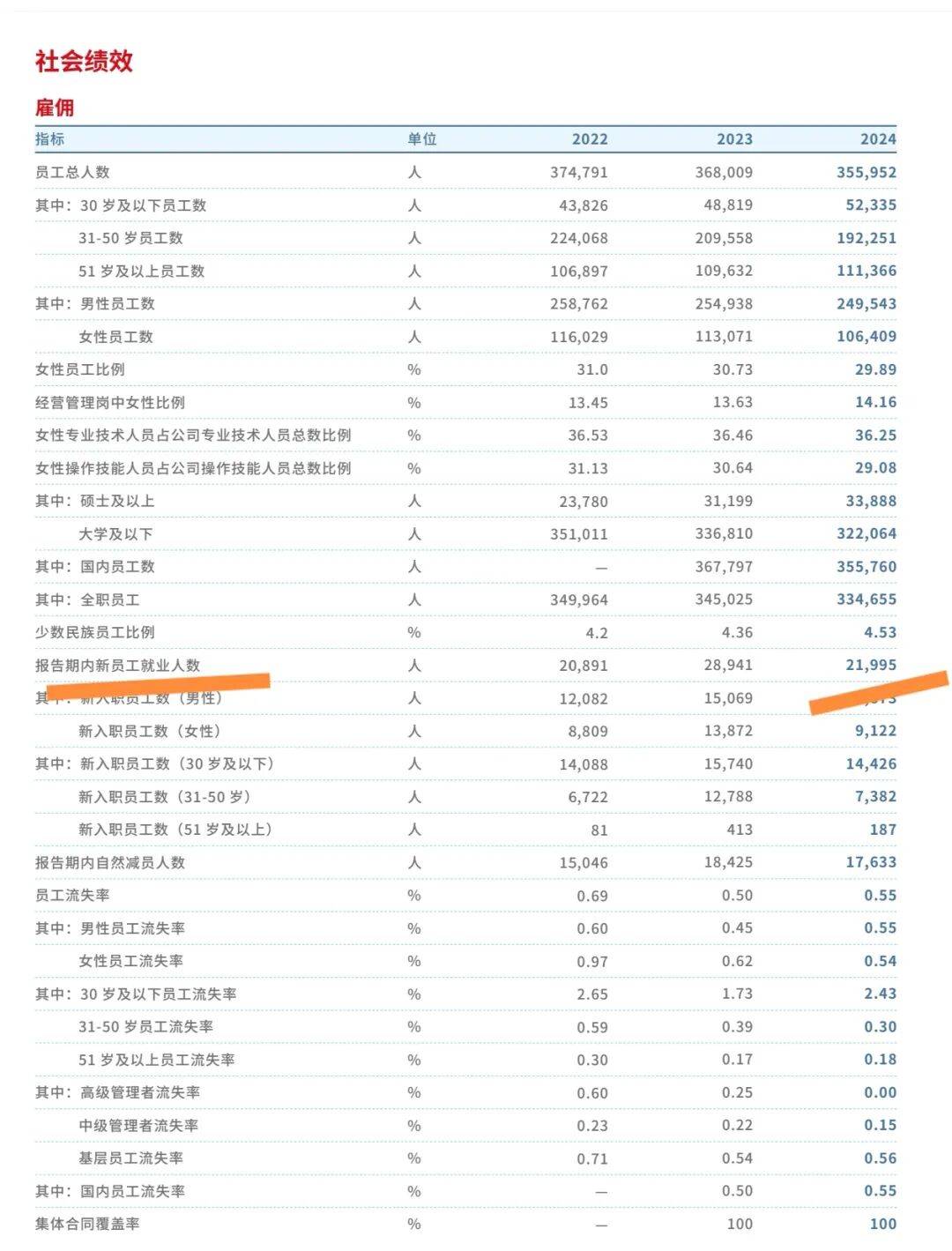 部分央國企去年的招聘錄用人數大盤點