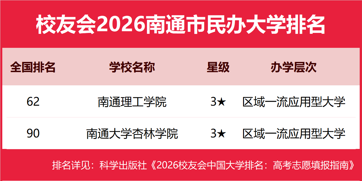 校友會2026南通市大學排名，南通大學、南通理工學院、南通職業大學第一