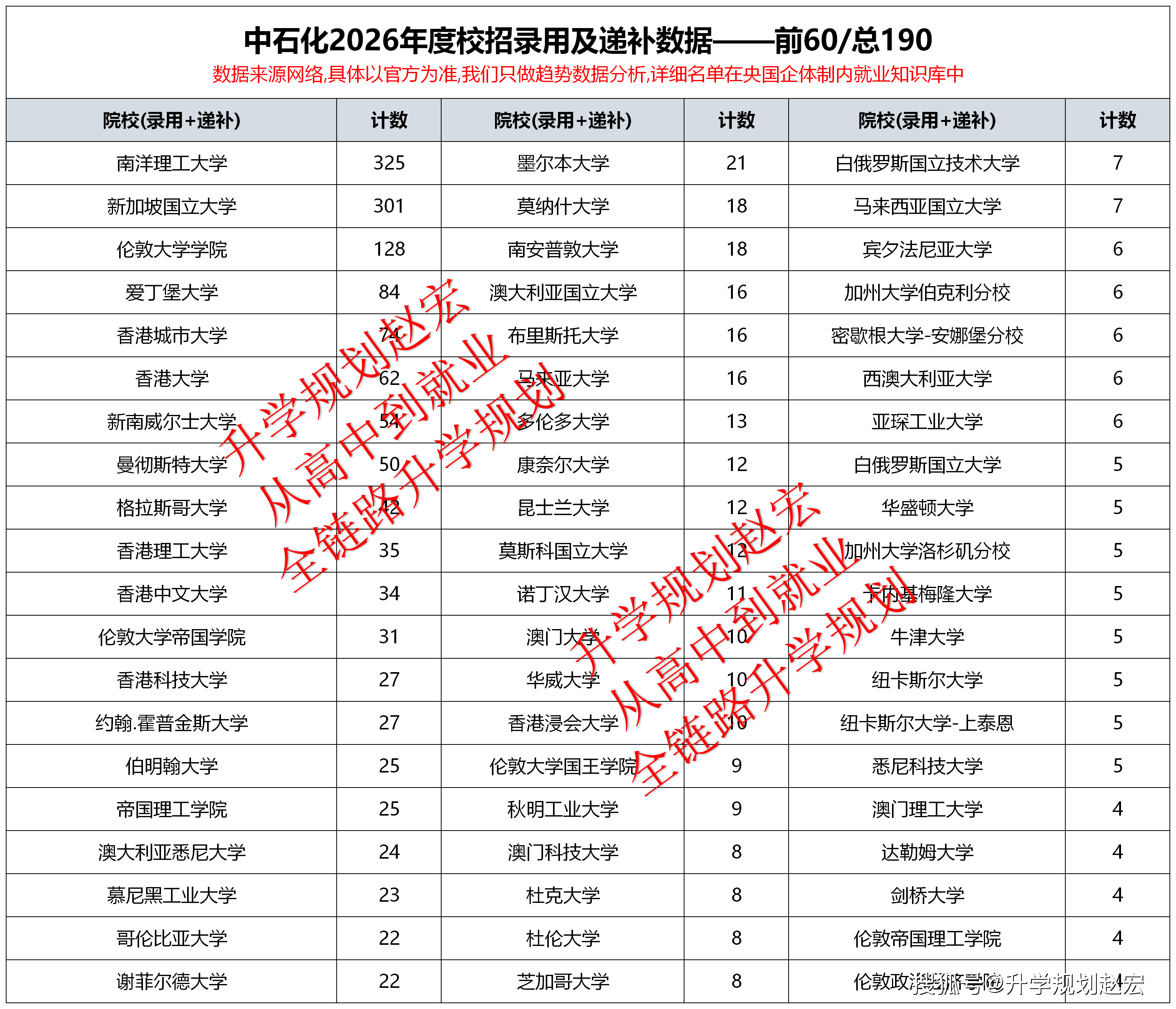 原創中石化2026年度校招29298人，研究生19489人專科2053人，南洋理工大學325人清華132人