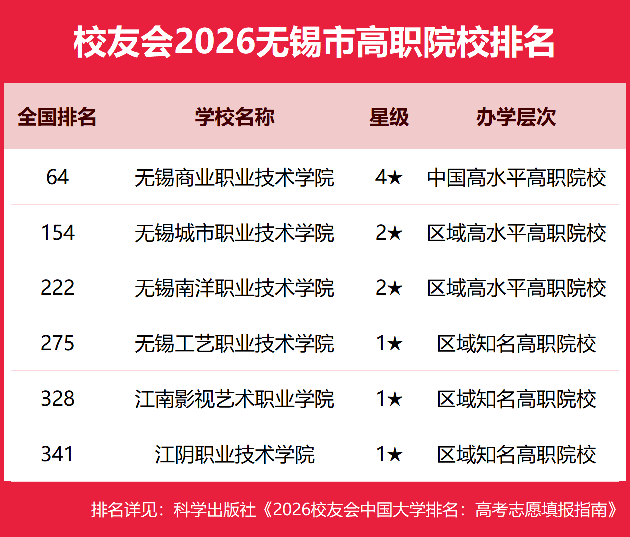 校友會2026無錫市大學排名，江南大學、無錫太湖學院、無錫職業技術大學、無錫商業職業技術學院第一