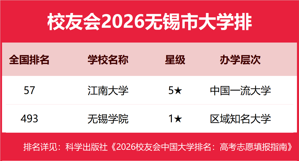 校友會2026無錫市大學排名，江南大學、無錫太湖學院、無錫職業技術大學、無錫商業職業技術學院第一