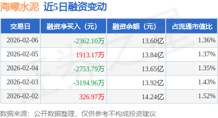 海螺水泥：2月6日融資買入6159.37萬元，融資融券餘額13.64億元