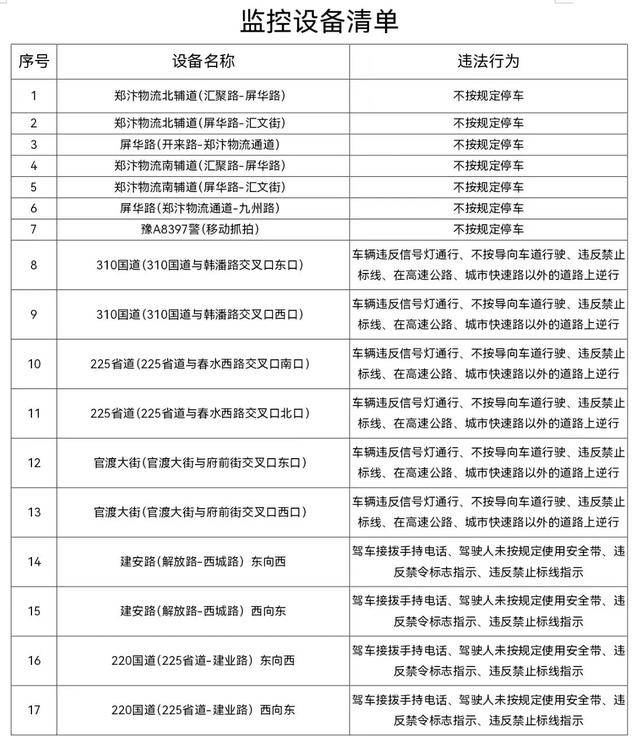 今起啟用！鄭州、洛陽、周口三地新增電子警察抓拍裝置