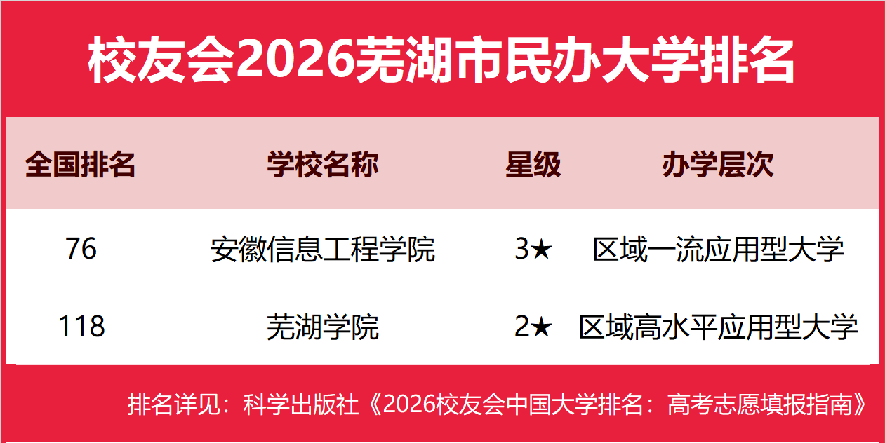 校友會2026蕪湖市大學排名，安徽師範大學、安徽資訊工程學院、蕪湖職業技術大學、安徽商貿職業技術學院第一
