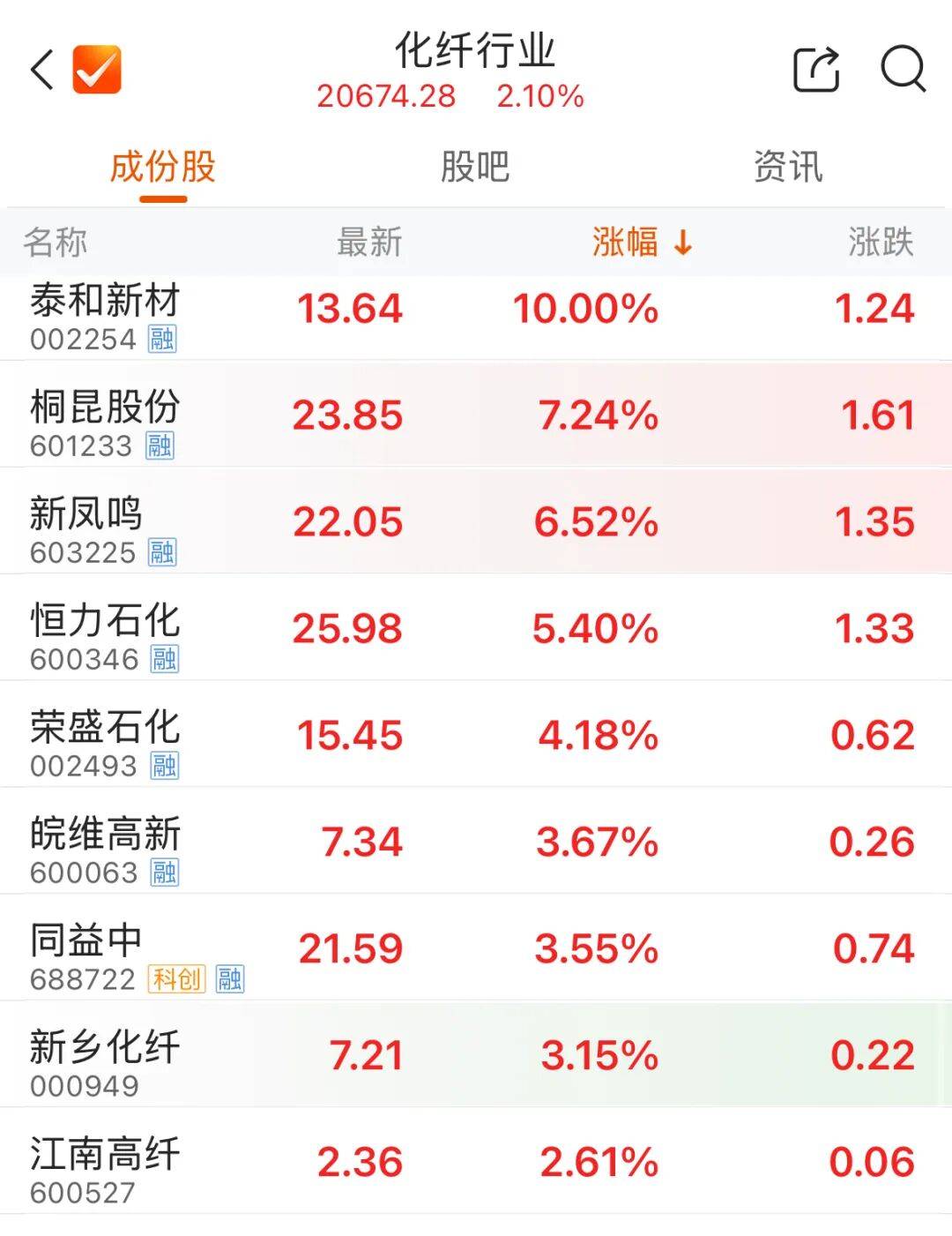 午後異動！002254，快速漲停