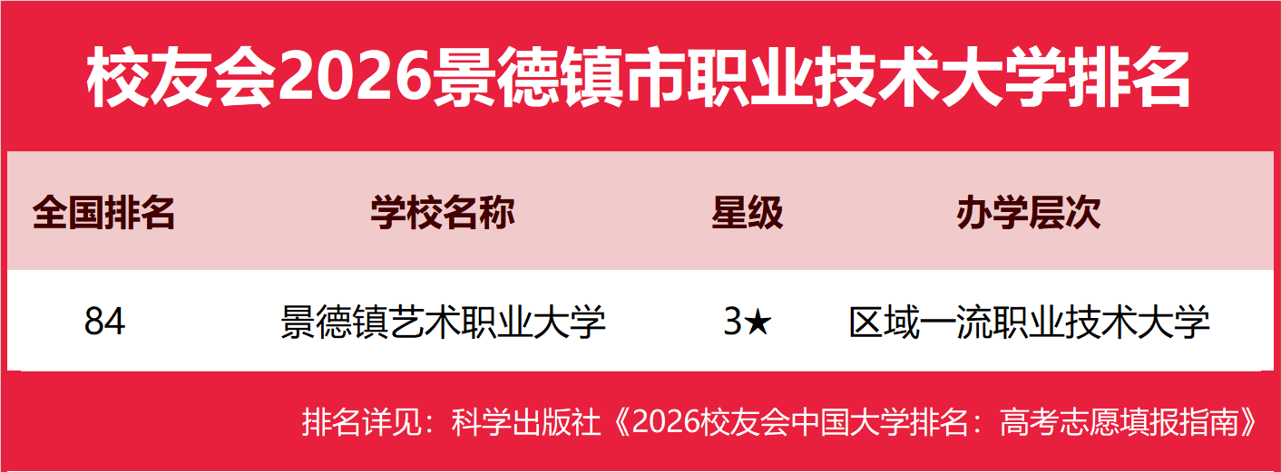 校友會2026景德鎮市大學排名，景德鎮陶瓷大學、景德鎮藝術職業大學、江西陶瓷工藝美術職業技術學院第一