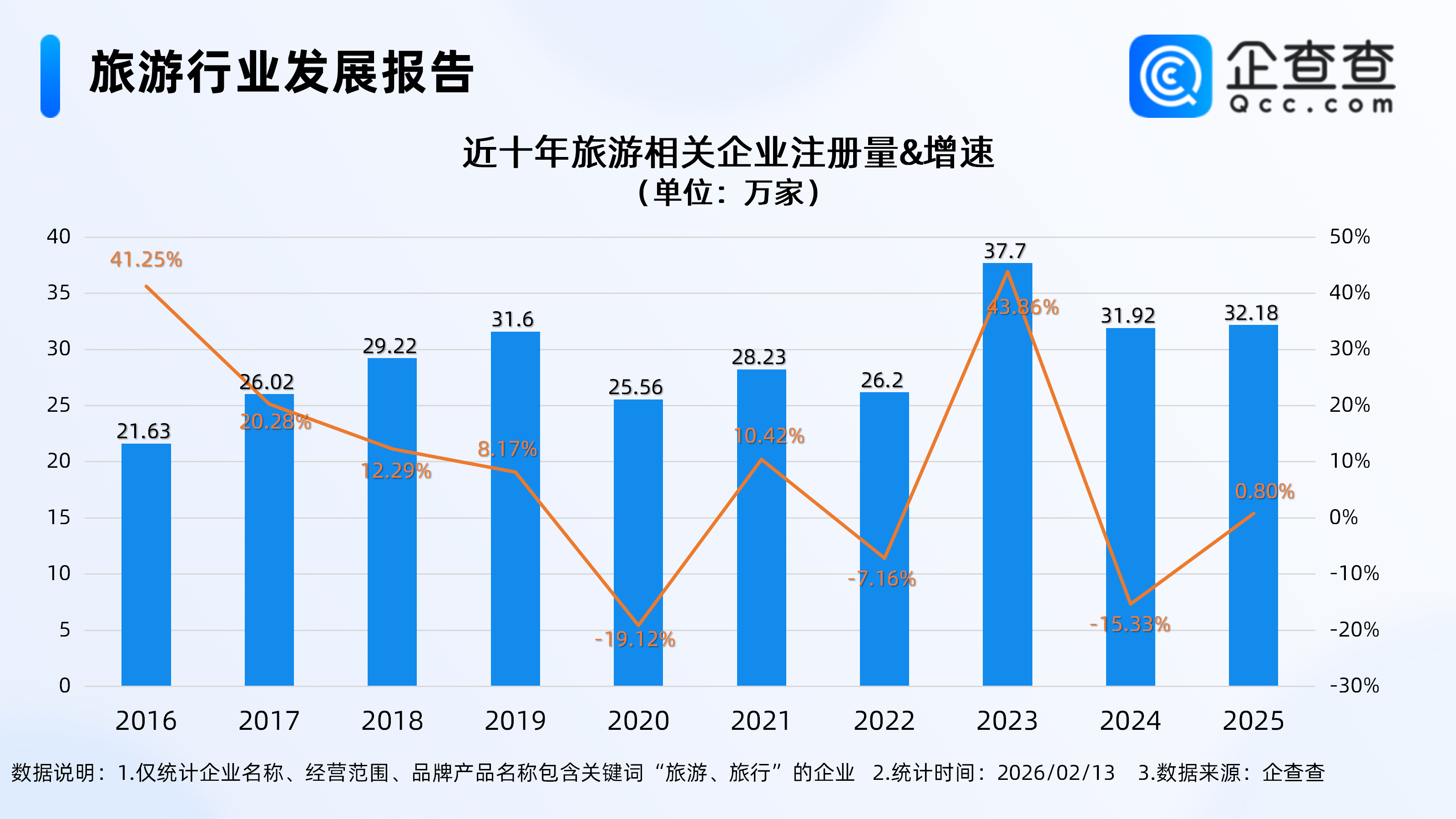 最長春節假期迎旅遊熱潮！今年已註冊旅遊相關企業3.03萬家