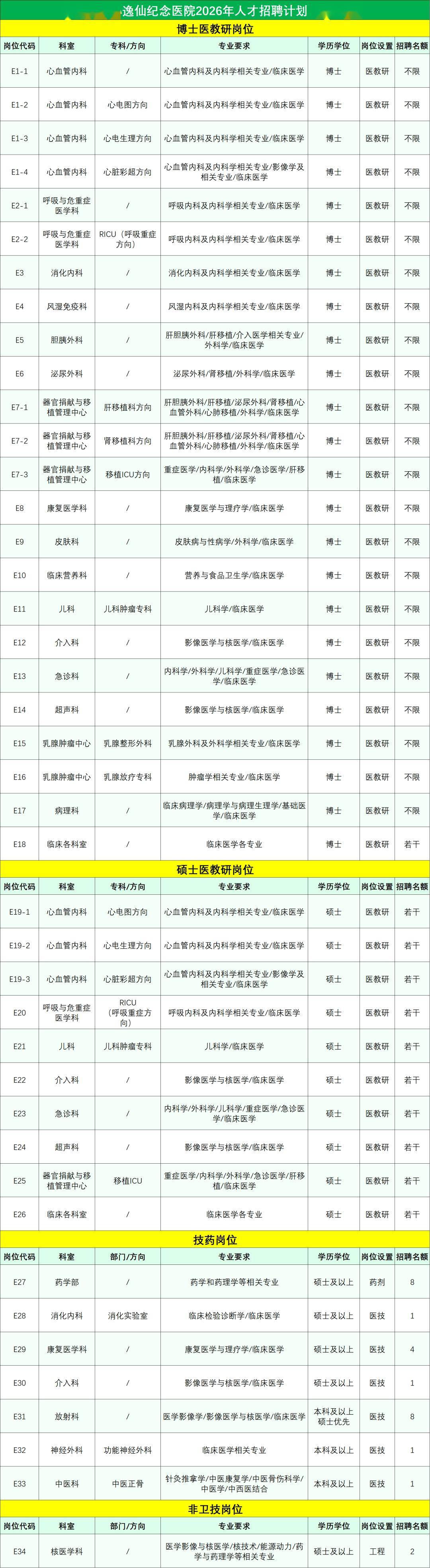 百萬英才匯南粵 | 中山大學孫逸仙紀念醫院2026年人才招聘啟事（第二批）