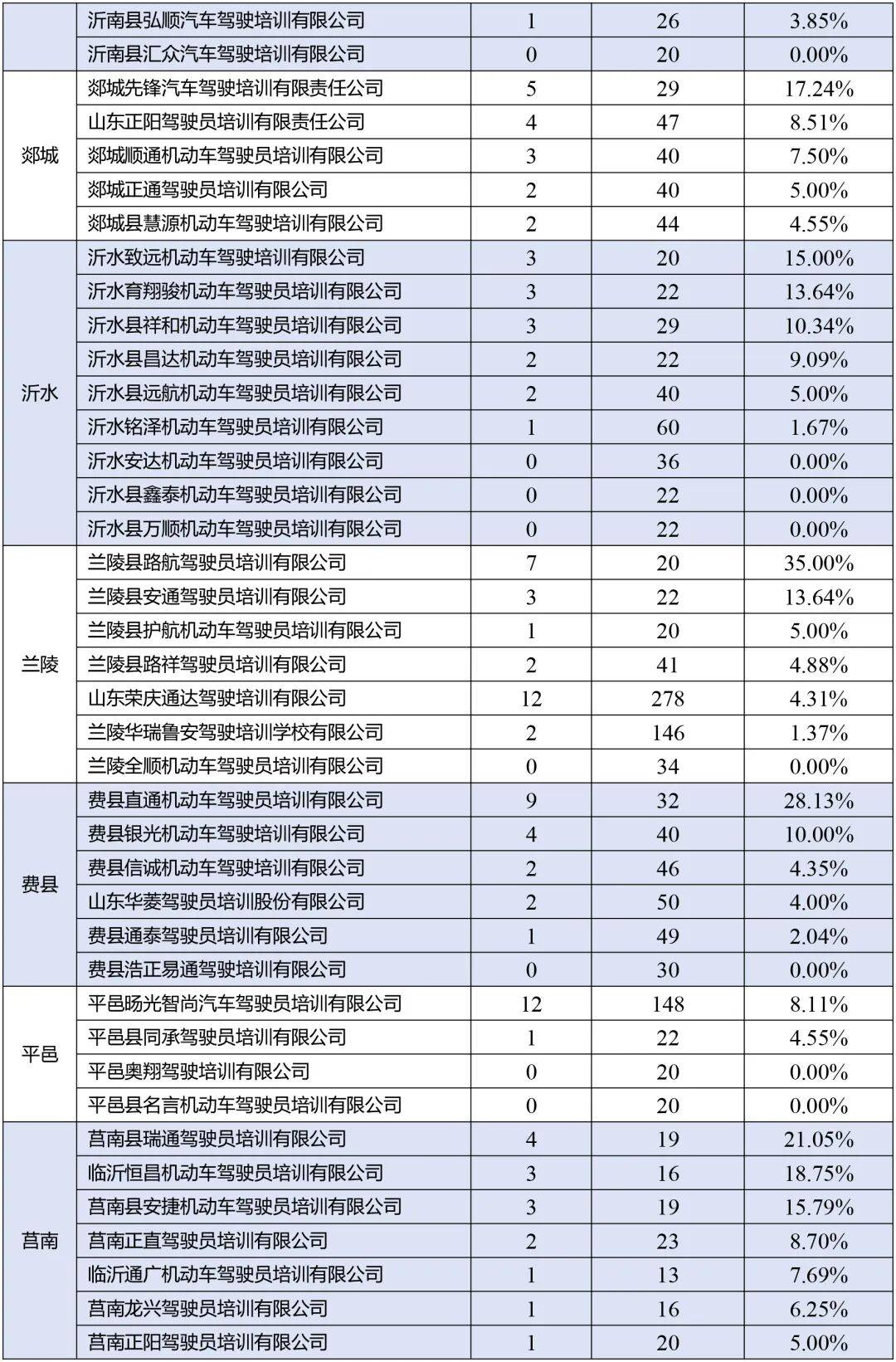 曝光！2026年1月臨沂駕校投訴情況公佈！