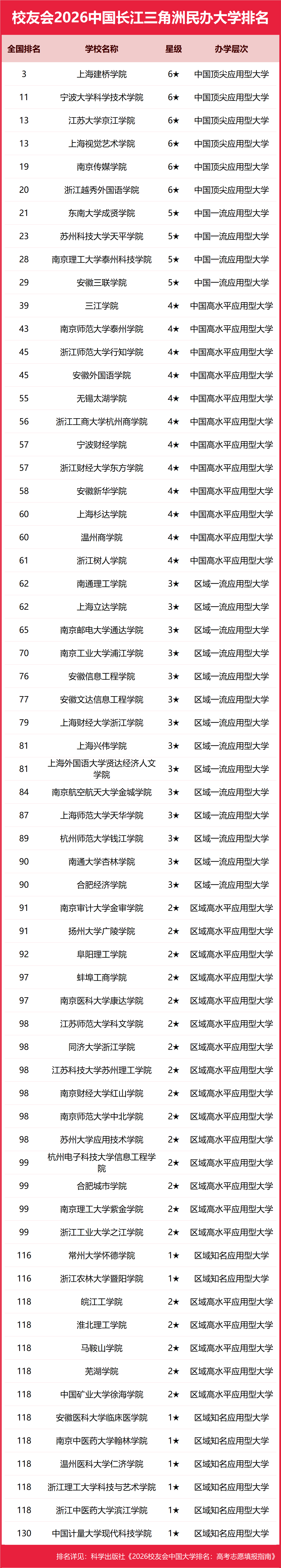 校友會2026中國各城市群大學排名，北京大學、浙江大學、武漢大學、中山大學、四川大學、網路空間部隊資訊工程大學第一