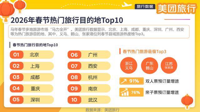 美團旅行：深圳位列春節熱門旅遊目的地前五