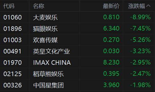 港股異動丨影視股大跌 貓眼娛樂跌超7% 春節擋票房同比大幅下滑