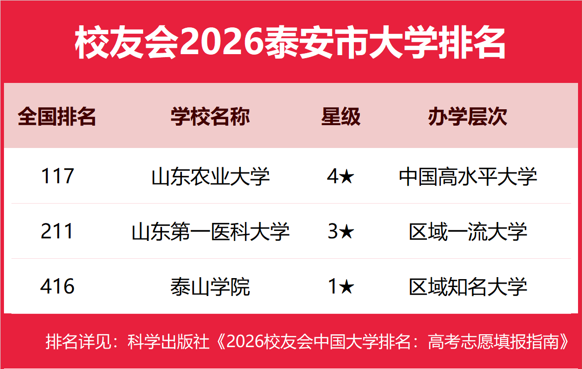 校友會2026泰安市民辦大學排名，泰山科技學院、山東財經大學東方學院前二