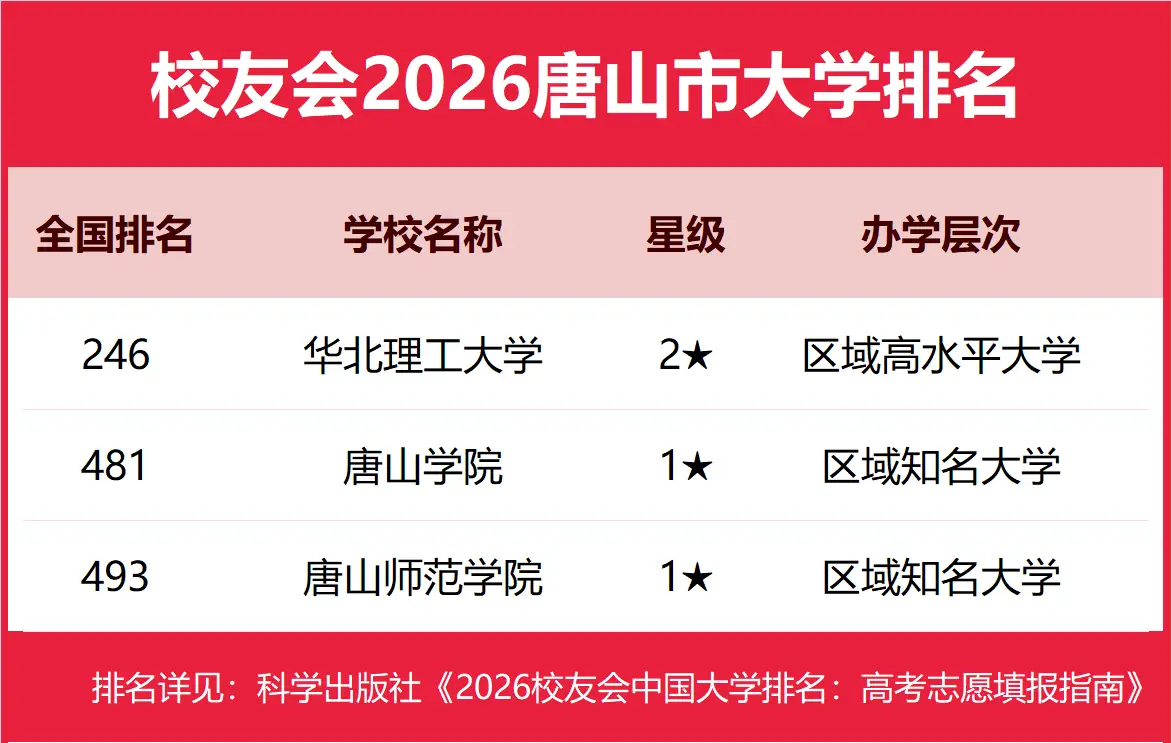 校友會2026唐山市民辦大學排名，華北理工大學輕工學院、華北理工大學冀唐學院前二