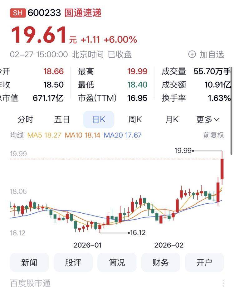16.17%！圓通快遞奪快遞A股2月漲幅第一