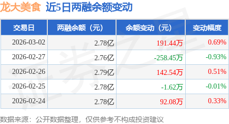 龍大美食：3月2日融資買入733.39萬元，融資融券餘額2.78億元
