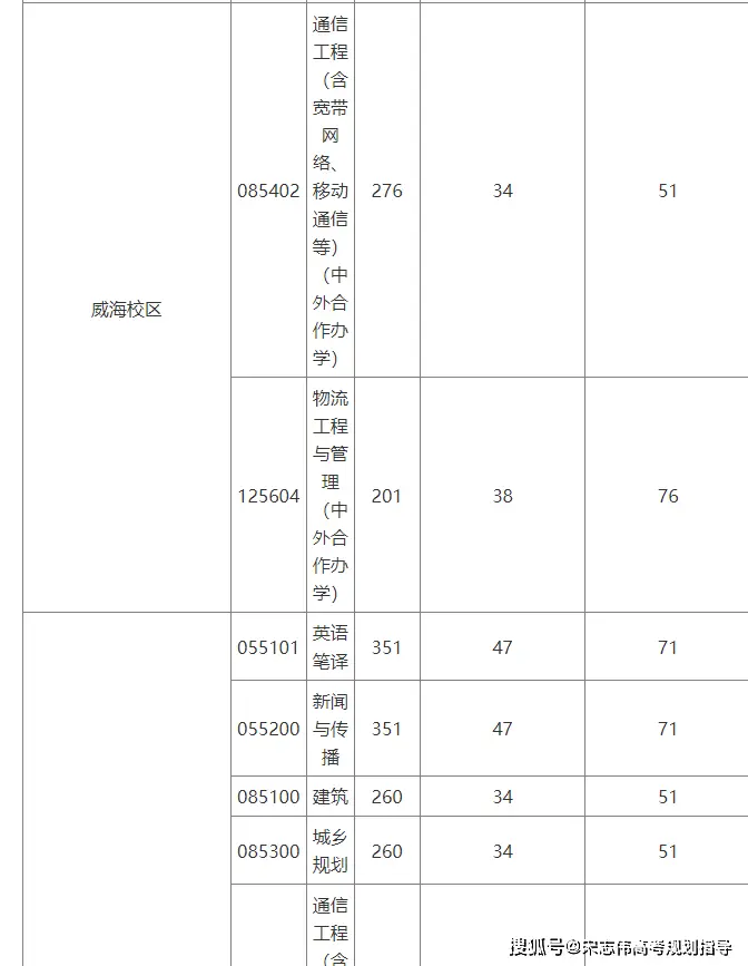 北京交通大學2026考研分數線一覽表（含2025年複試線）