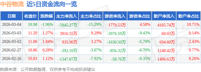 股票行情快報：中谷物流（603565）3月4日主力資金淨賣出5945.27萬元