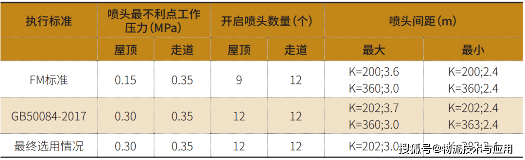 閣樓貨架倉儲消防設計最佳化分析