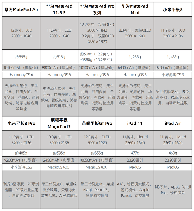 十款最適合大學生的平板推薦,華為四款上榜，無紙化學習裝備優選