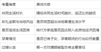 原創高額彩禮怎麼維權？2026年法律這樣規定：沒有上限，但有返還機制！