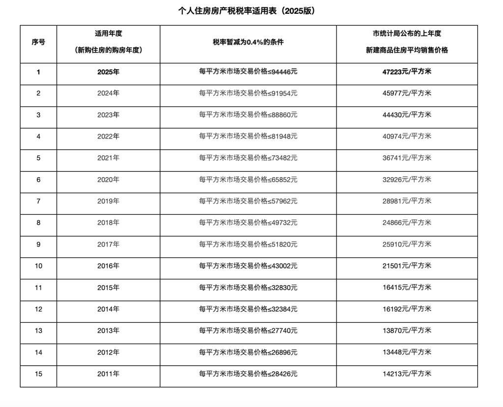 上海新一年度個人住房房產稅應稅房價分界線公佈