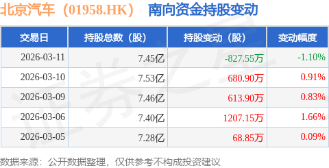 北京汽車（01958.HK）：3月11日南向資金減持827.55萬股