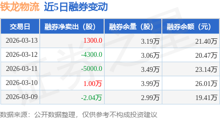 鐵龍物流：3月13日融券賣出1300股，融資融券餘額4.67億元