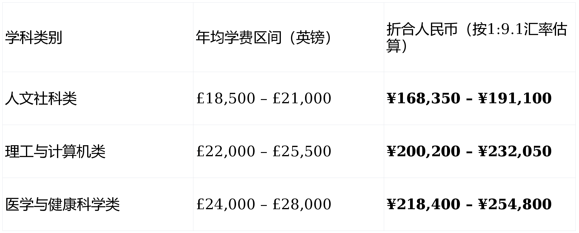 英國女王大學研究生留學費用