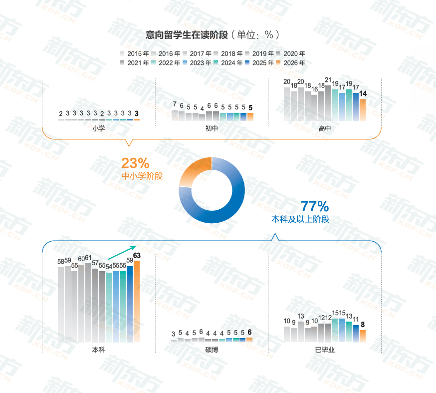 新東方釋出2026《中國學生出國留學發展報告》