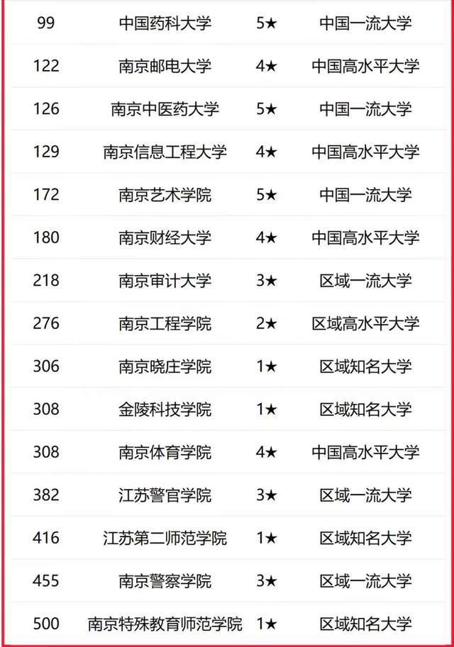 原創南京市2026年最好大學排名：34所大學上榜，南京理工大學居第3名