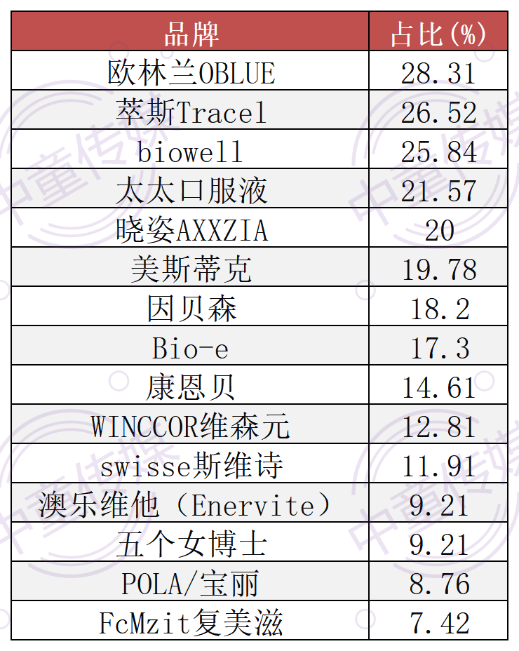 寶媽的悅己新戰場，口服美容背後的“她經濟”藍海